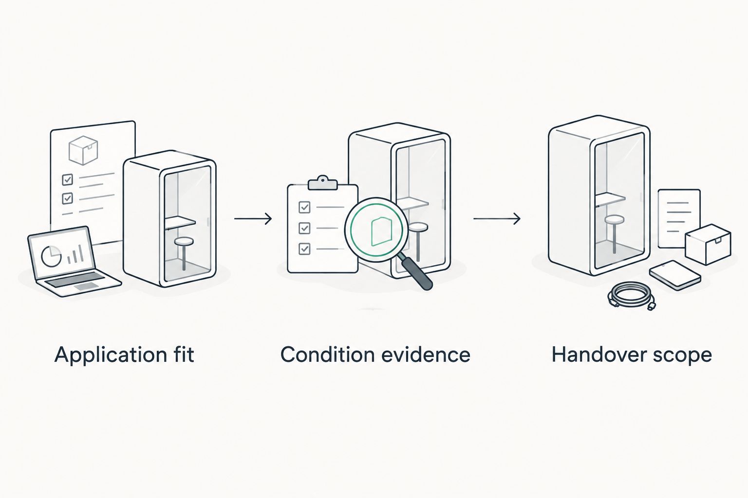 Three purchase checks: application fit, condition evidence, and handover scope