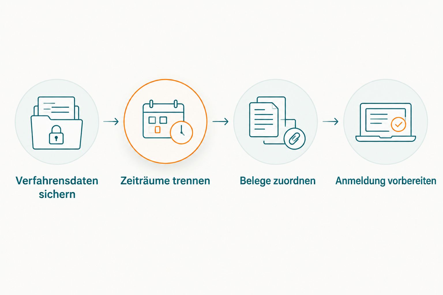 Ablauf von der Sicherung der Verfahrensdaten bis zur Vorbereitung der Forderungsanmeldung