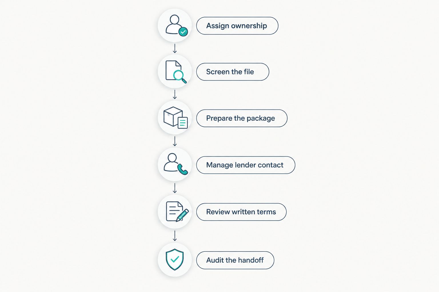 Brokerage short-sale workflow from assigning ownership to auditing the closing handoff