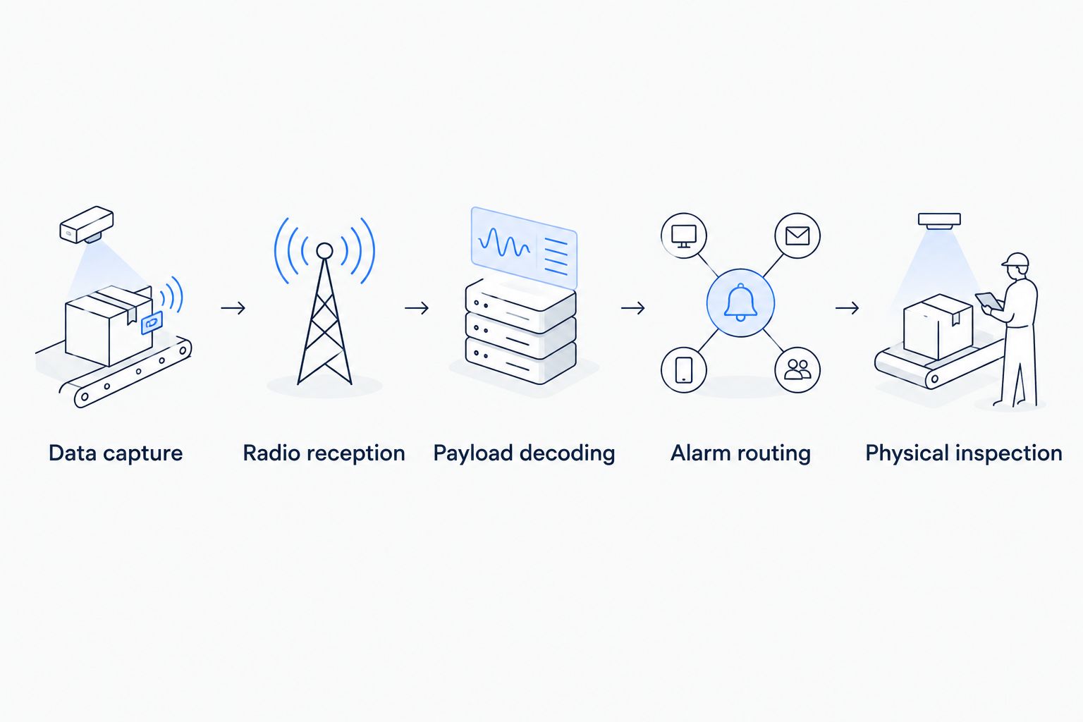 Monitoring sequence from sensor data capture through alarm routing to a physical inspection