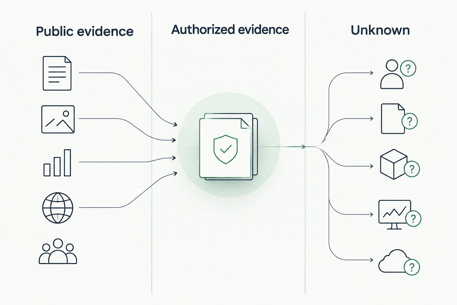 Three evidence categories separating public observations, authorized observations, and unknown settings