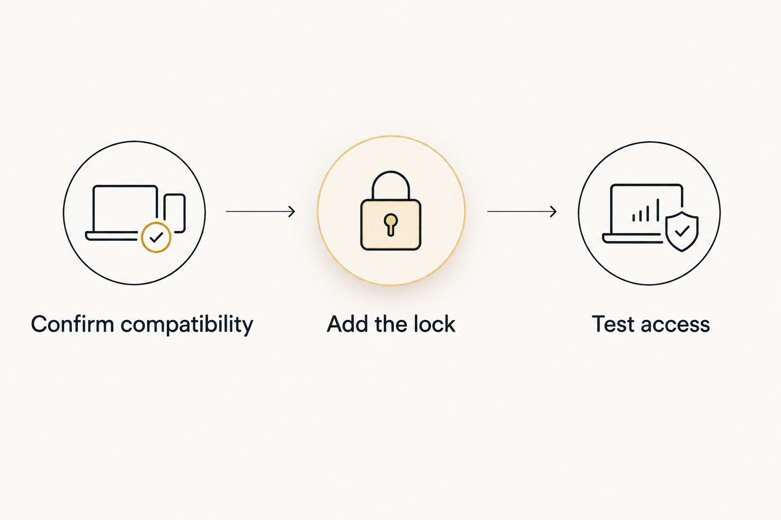 Three setup stages: confirm compatibility, add the lock, and test access