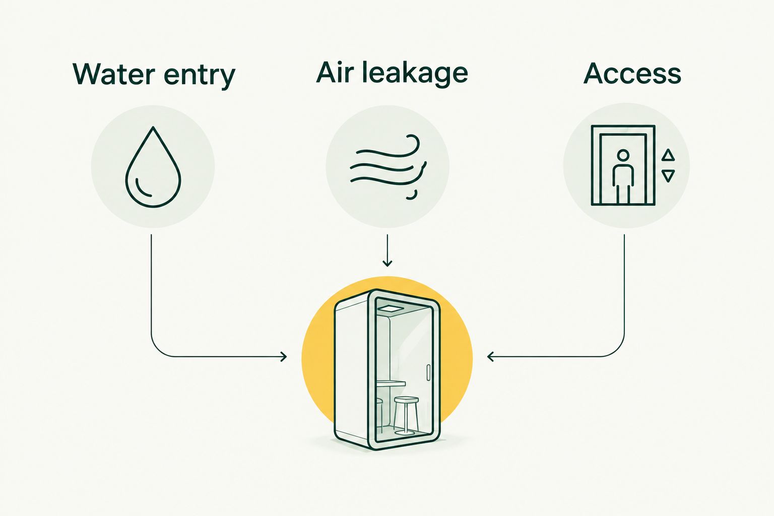 Three warehouse inspection categories: water entry, air leakage, and access