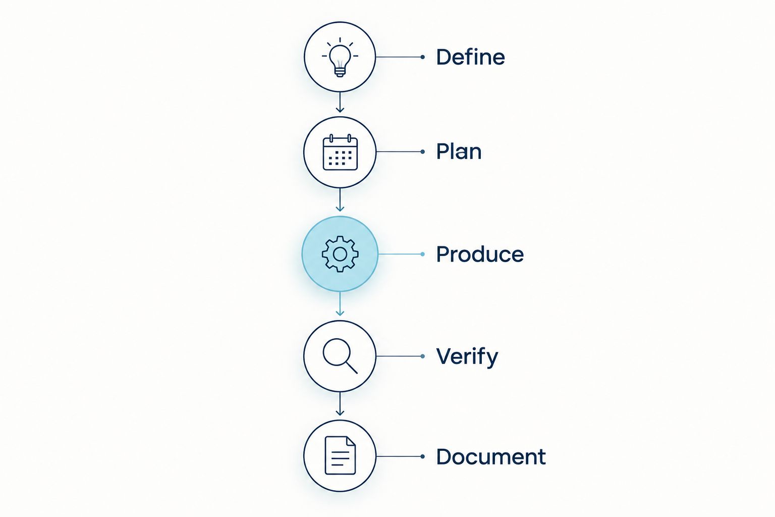 Five qualification stages from defining requirements to documenting the compatibility decision