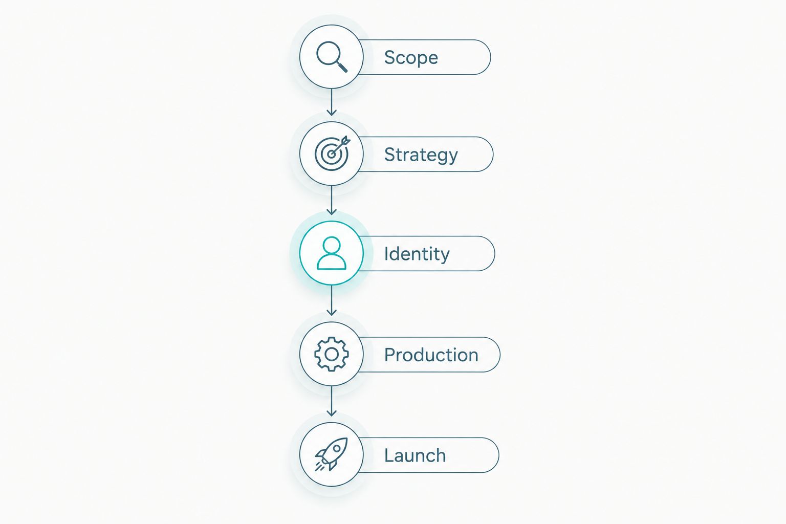 Rebrand approval sequence from scope and strategy through identity, production and launch