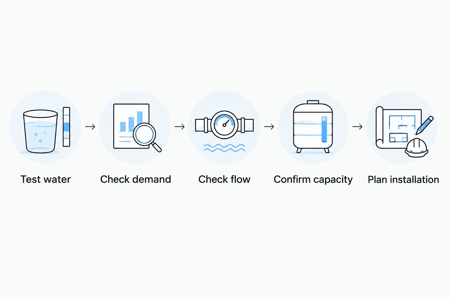 Five checks for selecting a water softener, from water testing to installation planning.