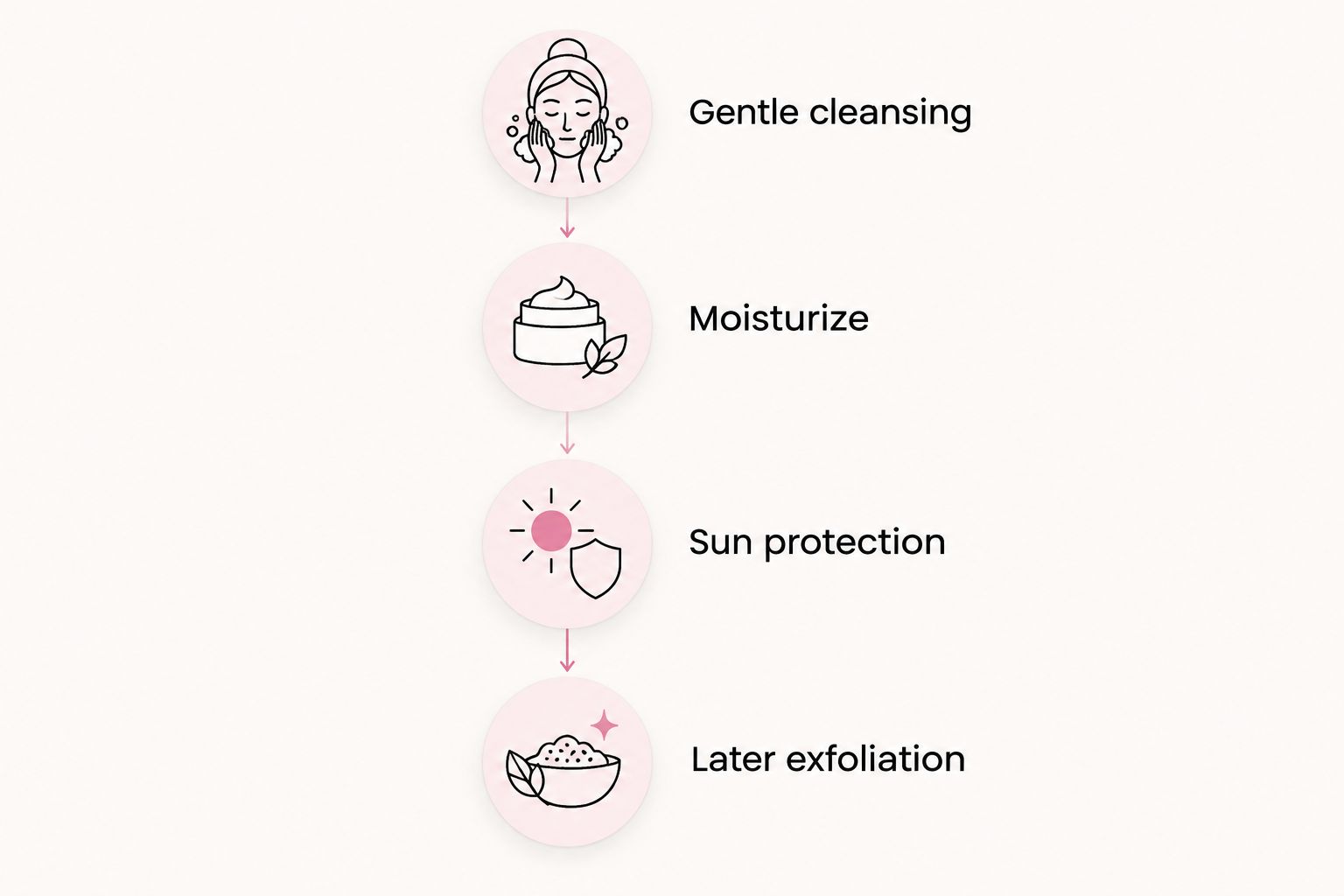 Four stages of post-sugaring care, from gentle cleansing to later exfoliation