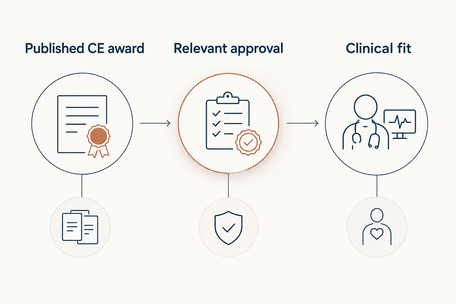 Three distinct checks for comparing professional training: CE award, approval and clinical fit