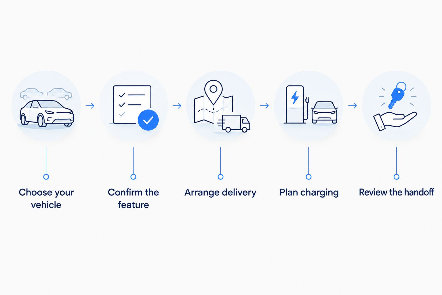 Five booking stages from vehicle selection through the rental handoff