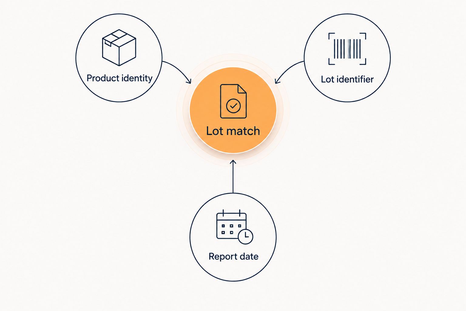 Lot matching connects product identity, lot identifier, and report date.