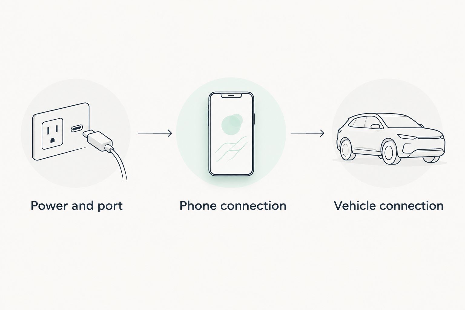 Three connection checkpoints from adapter power to phone connection and vehicle communication