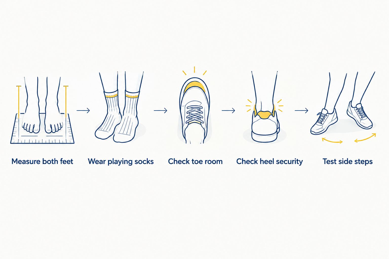 Five fitting checks covering foot measurement, socks, toe room, heel security, and side steps
