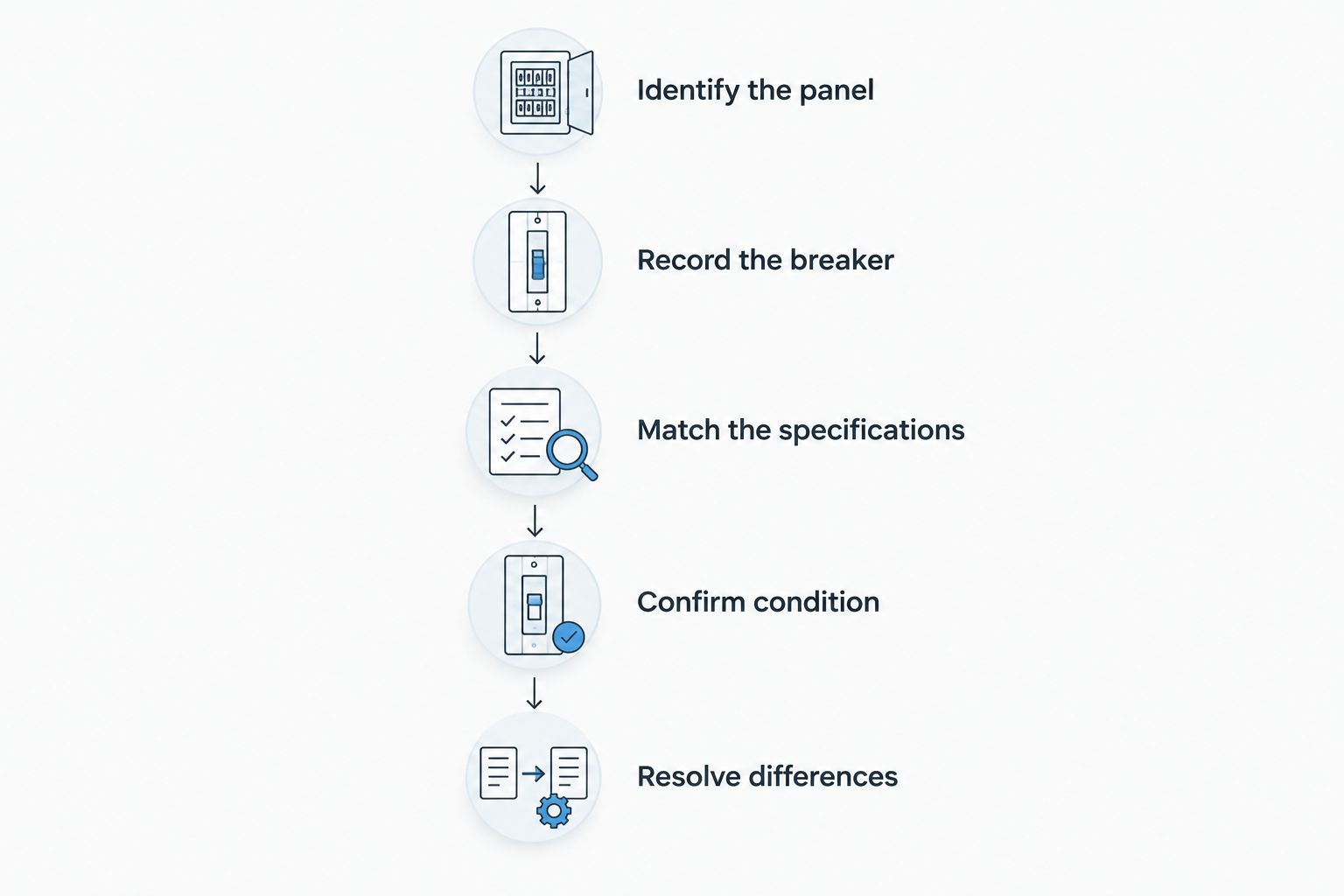 Five steps for identifying and checking a replacement circuit breaker before ordering