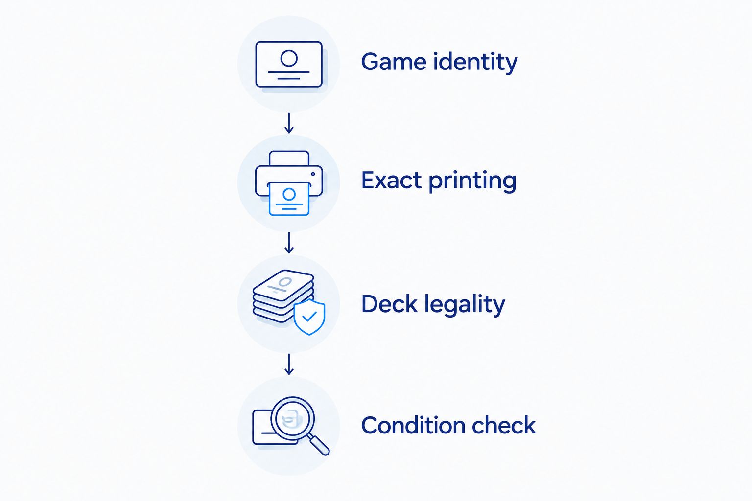Four checks separating card identity, printing, deck legality, and condition