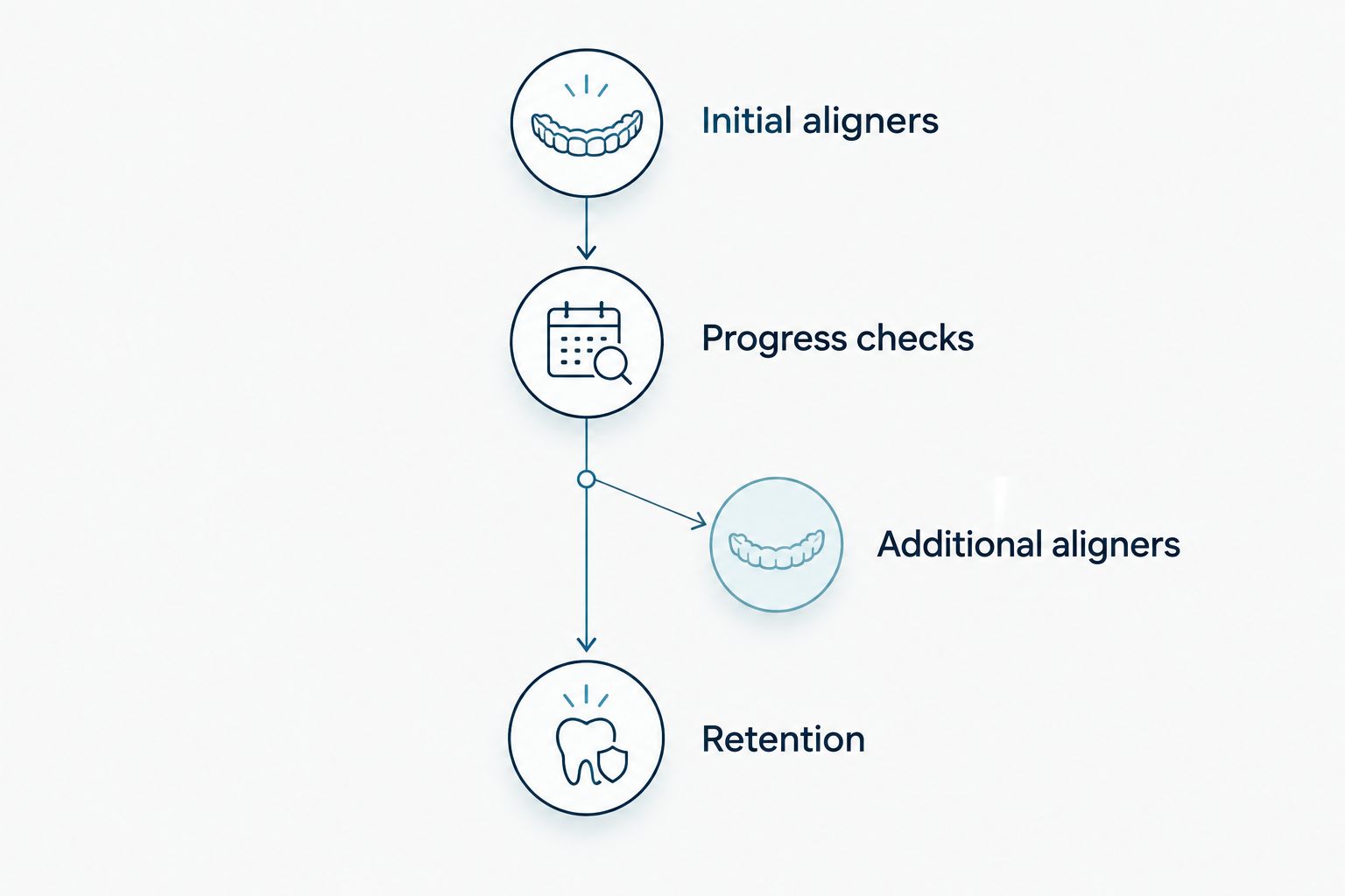 Treatment stages from initial aligners through progress checks, possible additional aligners, and retention