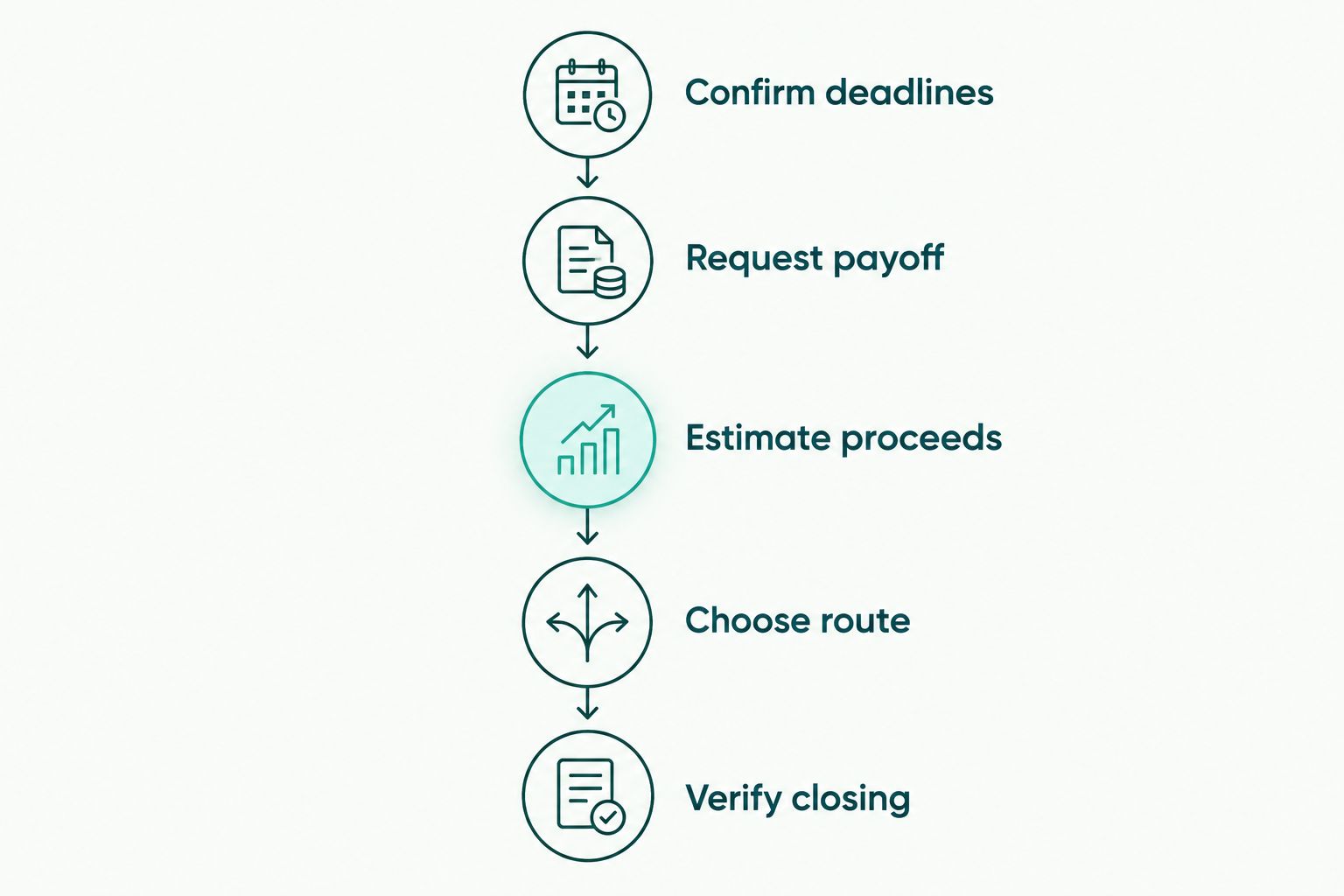 Steps for checking deadlines, mortgage payoff, sale proceeds, sale route, and closing requirements.