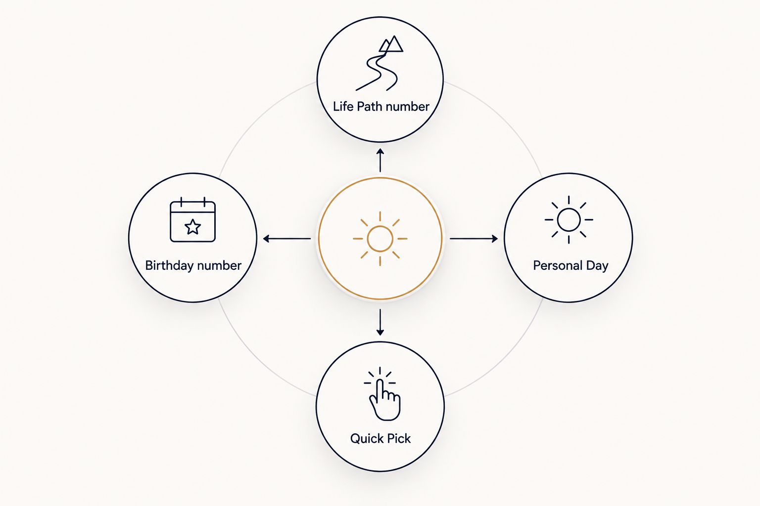 Four lottery-number selection options arranged around a central choice
