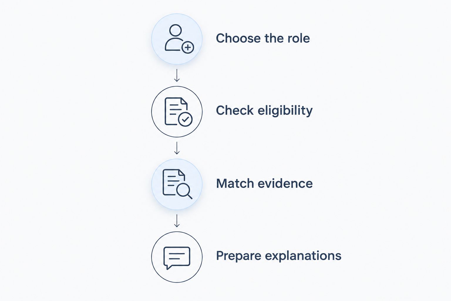 Four steps for building an MFE internship shortlist, from choosing a role to preparing project explanations.