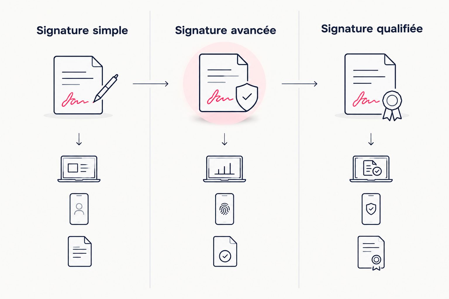 Comparaison des signatures électroniques simple, avancée et qualifiée