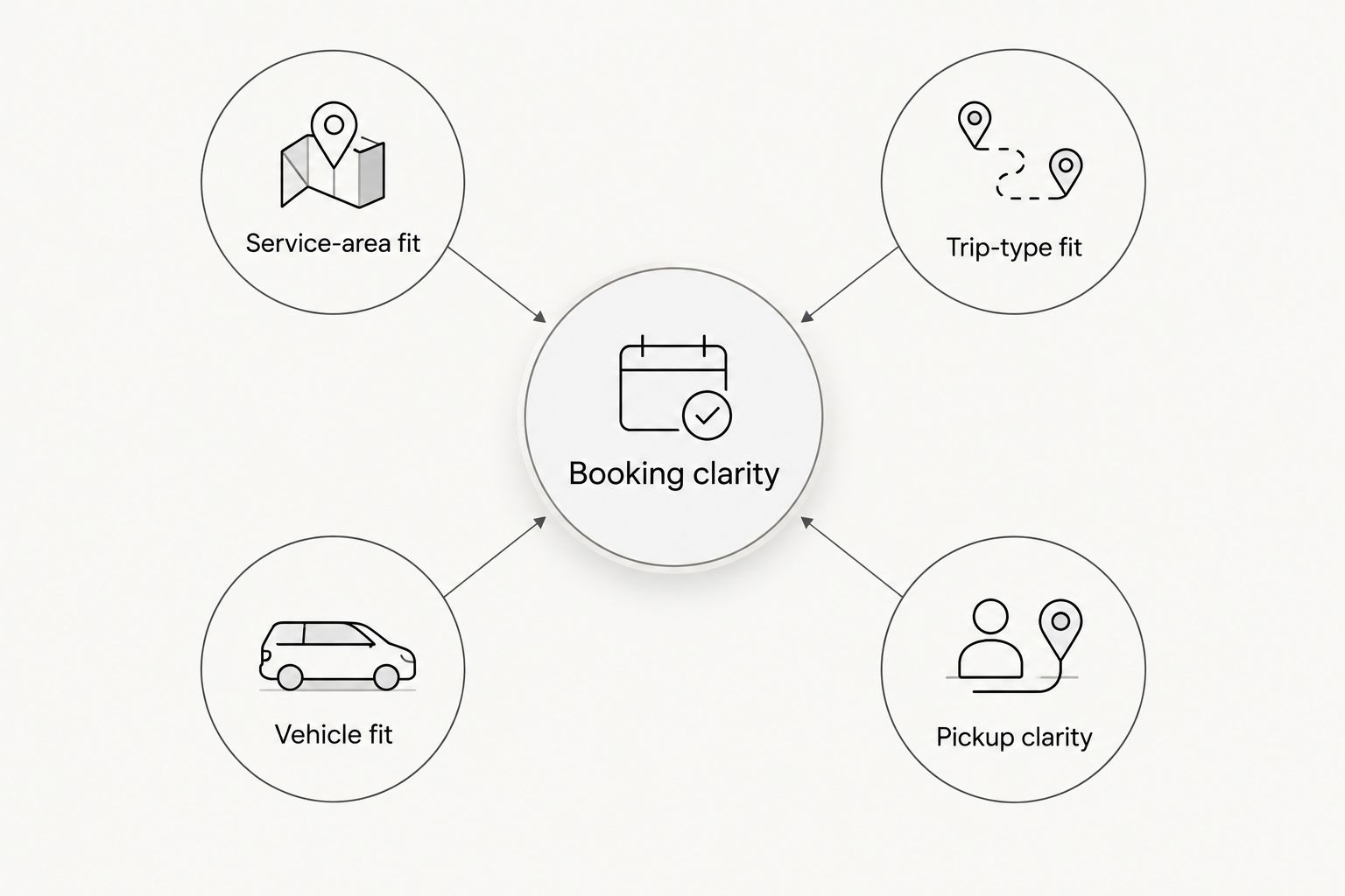 Five connected criteria for comparing NYC town car services