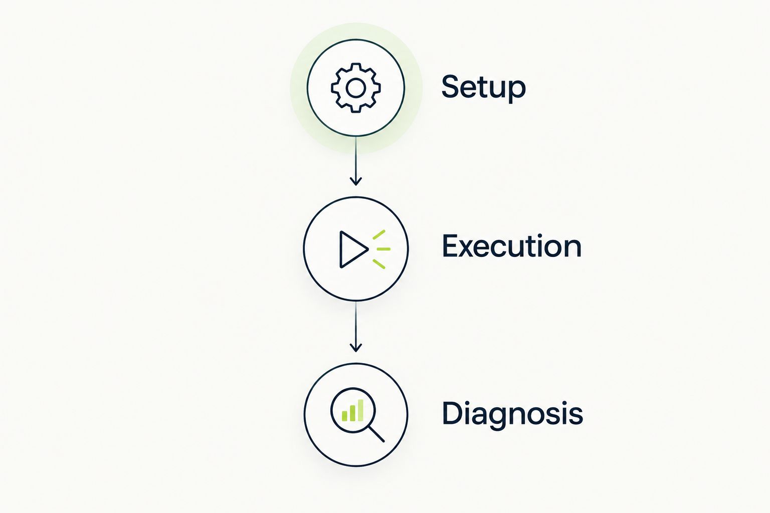 Three evaluation stages: setup, execution, and diagnosis