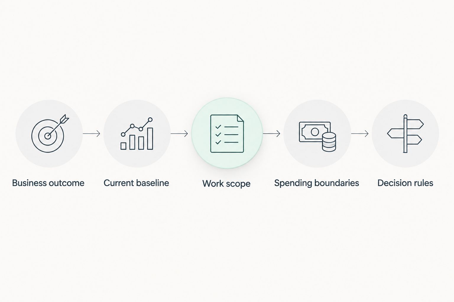 Agency briefing sequence from business outcome through scope and spending to decision rules