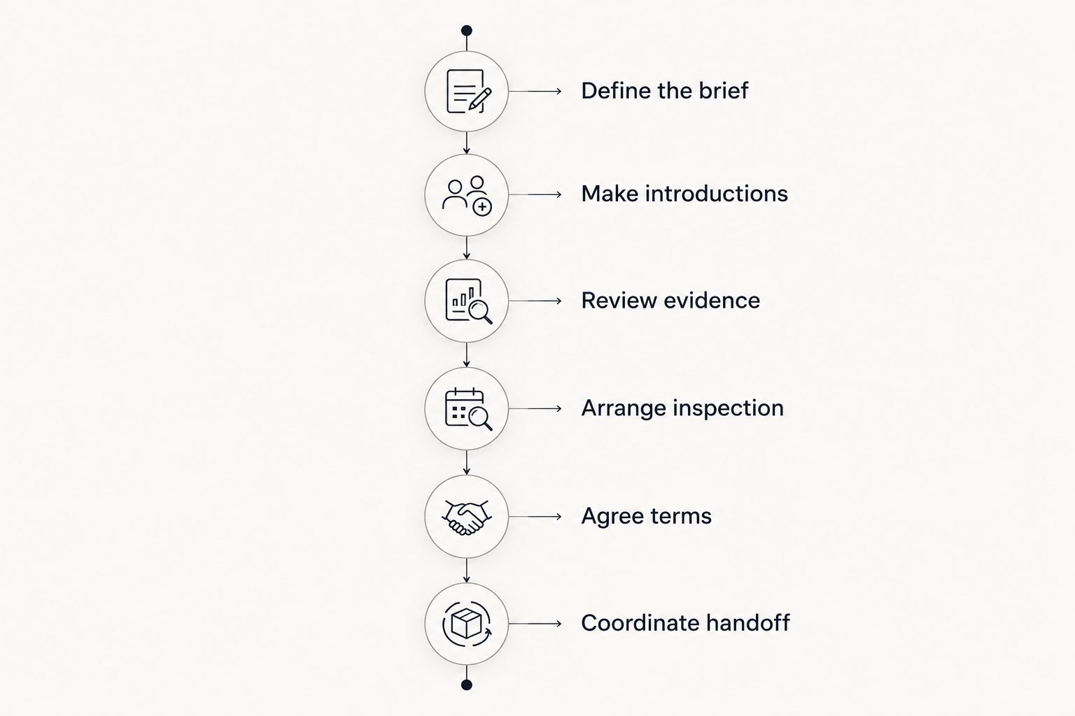 Six stages of broker coordination from defining the brief to coordinating handoff