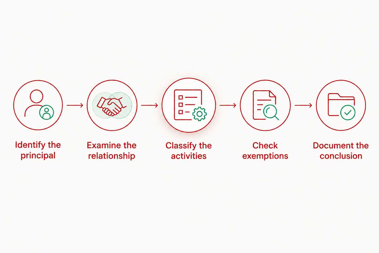 Five steps for checking a nonprofit's relationship, activities, and possible FARA exemptions