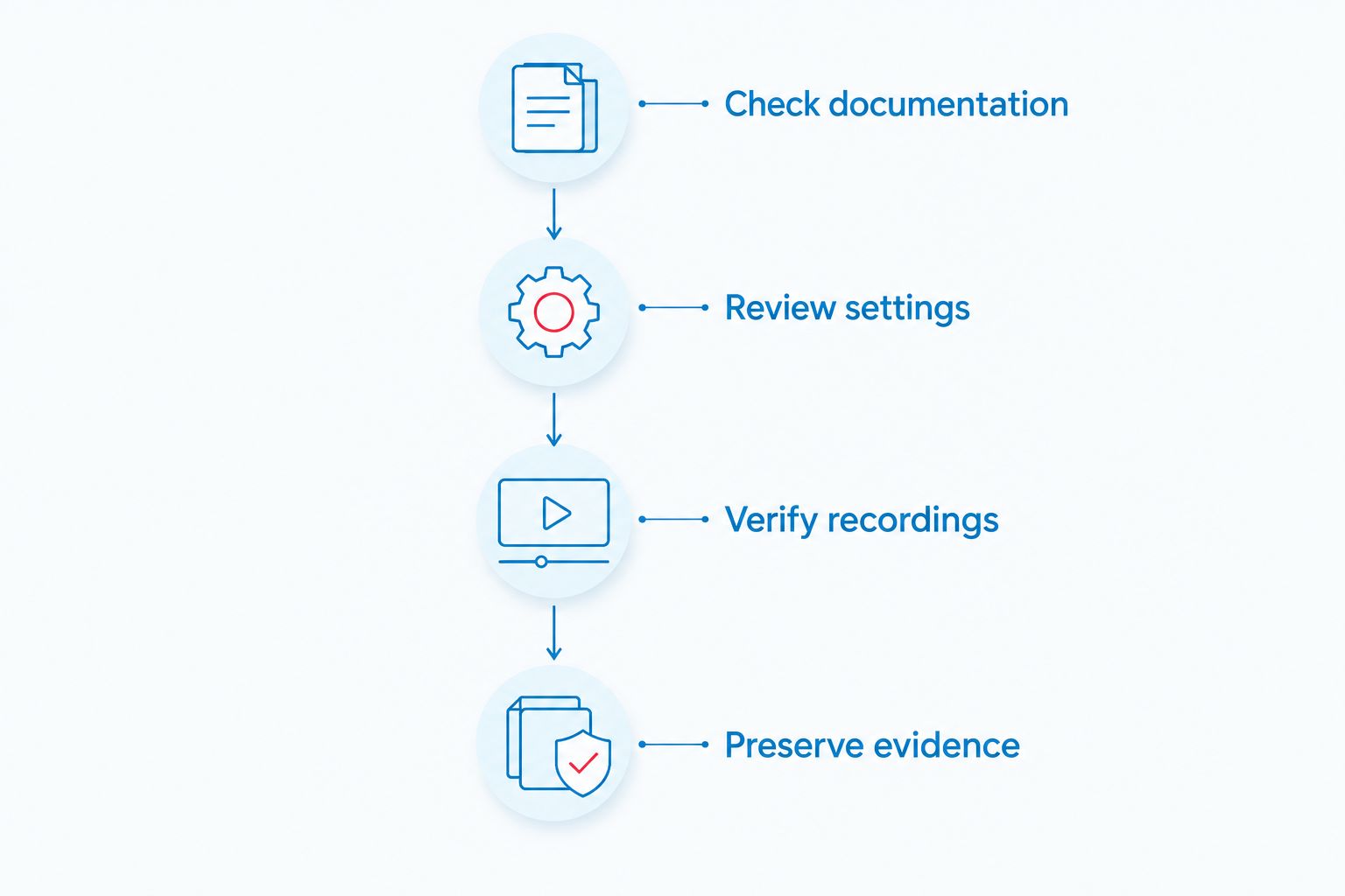Four checks covering documentation, settings, recordings, and evidence preservation.