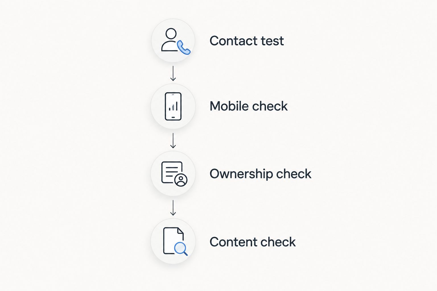 Four website acceptance checks covering contact, mobile use, ownership, and content accuracy