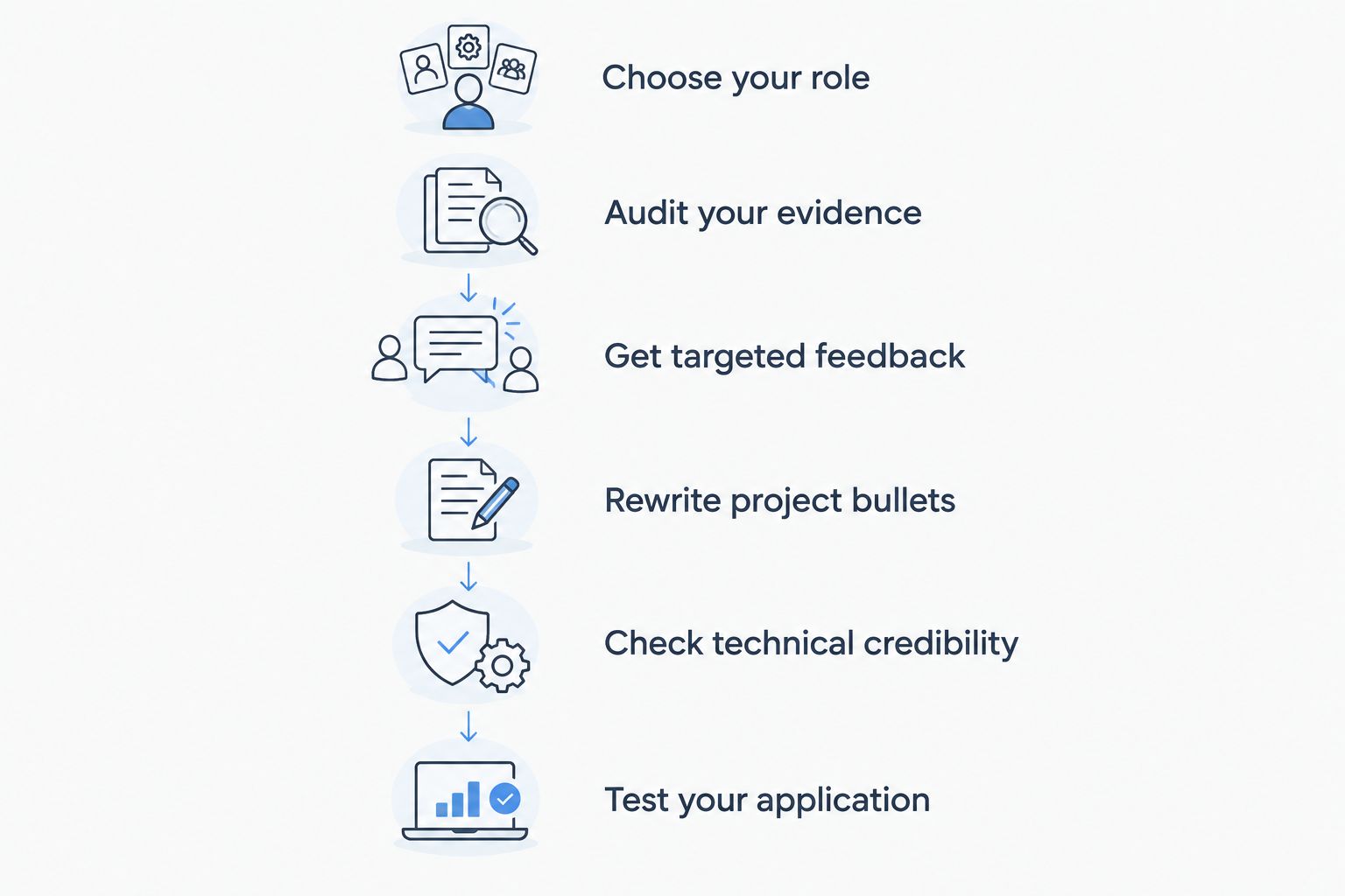 Resume review sequence from choosing a target role to testing the finished application
