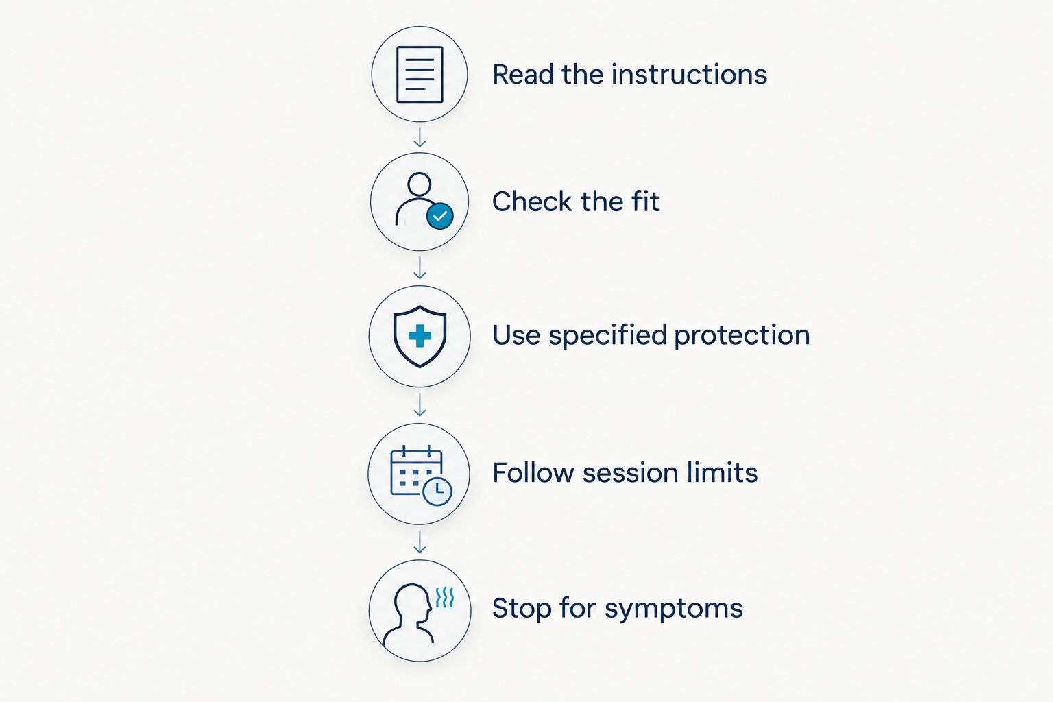 Five checks for LED mask use, from reading instructions to stopping for symptoms.