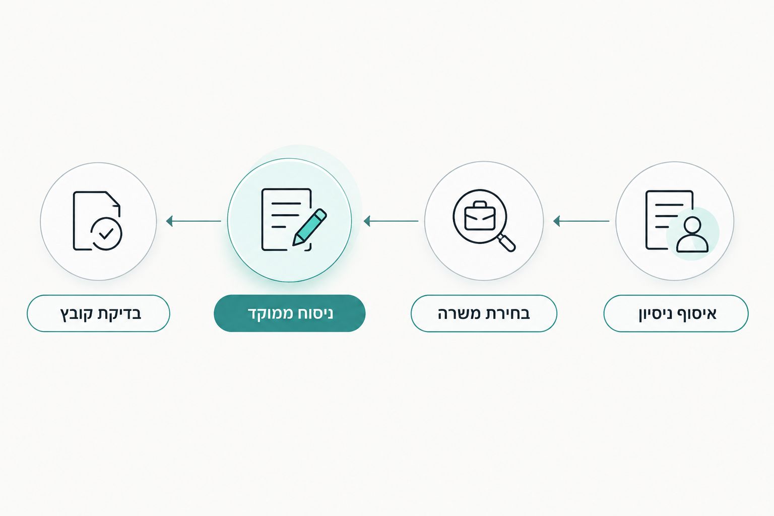 ארבעת שלבי הכנת קורות החיים, מאיסוף הניסיון ועד בדיקת הקובץ