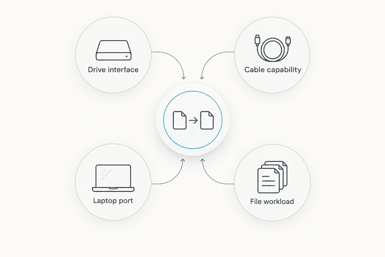 Diagram showing the drive, cable, laptop port and file workload behind SSD transfer performance