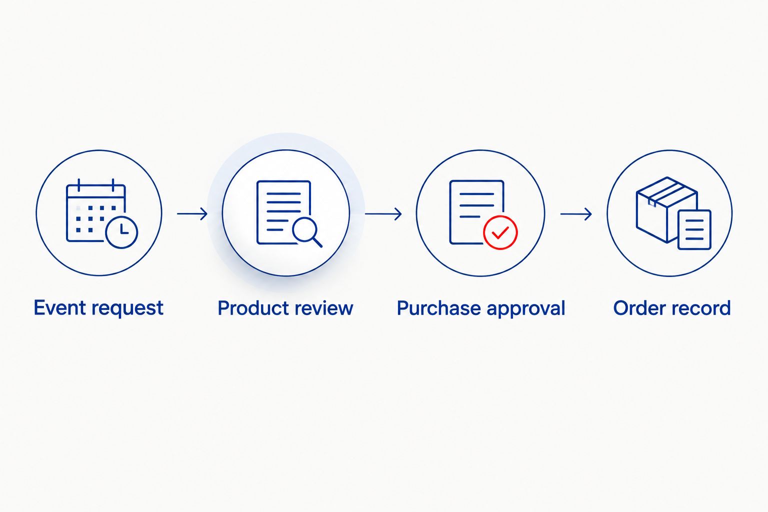 Four stages connecting an event request to an approved purchase and order record