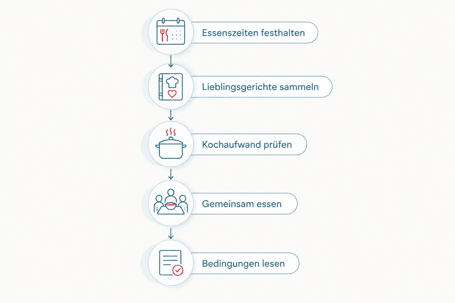 Fünf Prüfschritte von den eigenen Essenszeiten bis zu den Bedingungen der Mitgliedschaft.