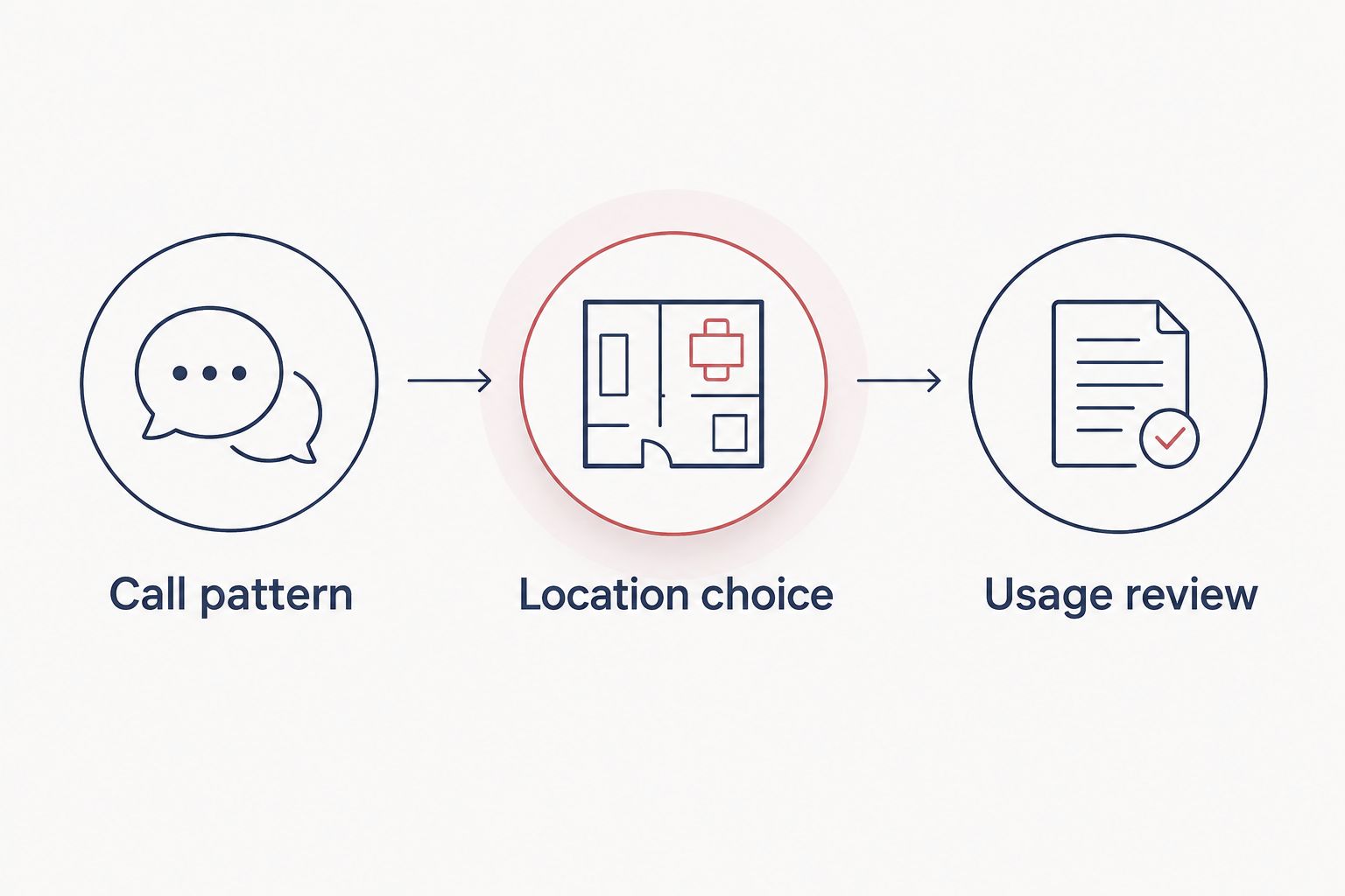 Planning sequence from call pattern to location choice and usage review