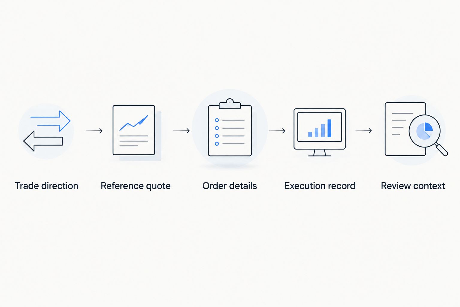 Execution review steps from trade direction through reference quote, order details and market context.