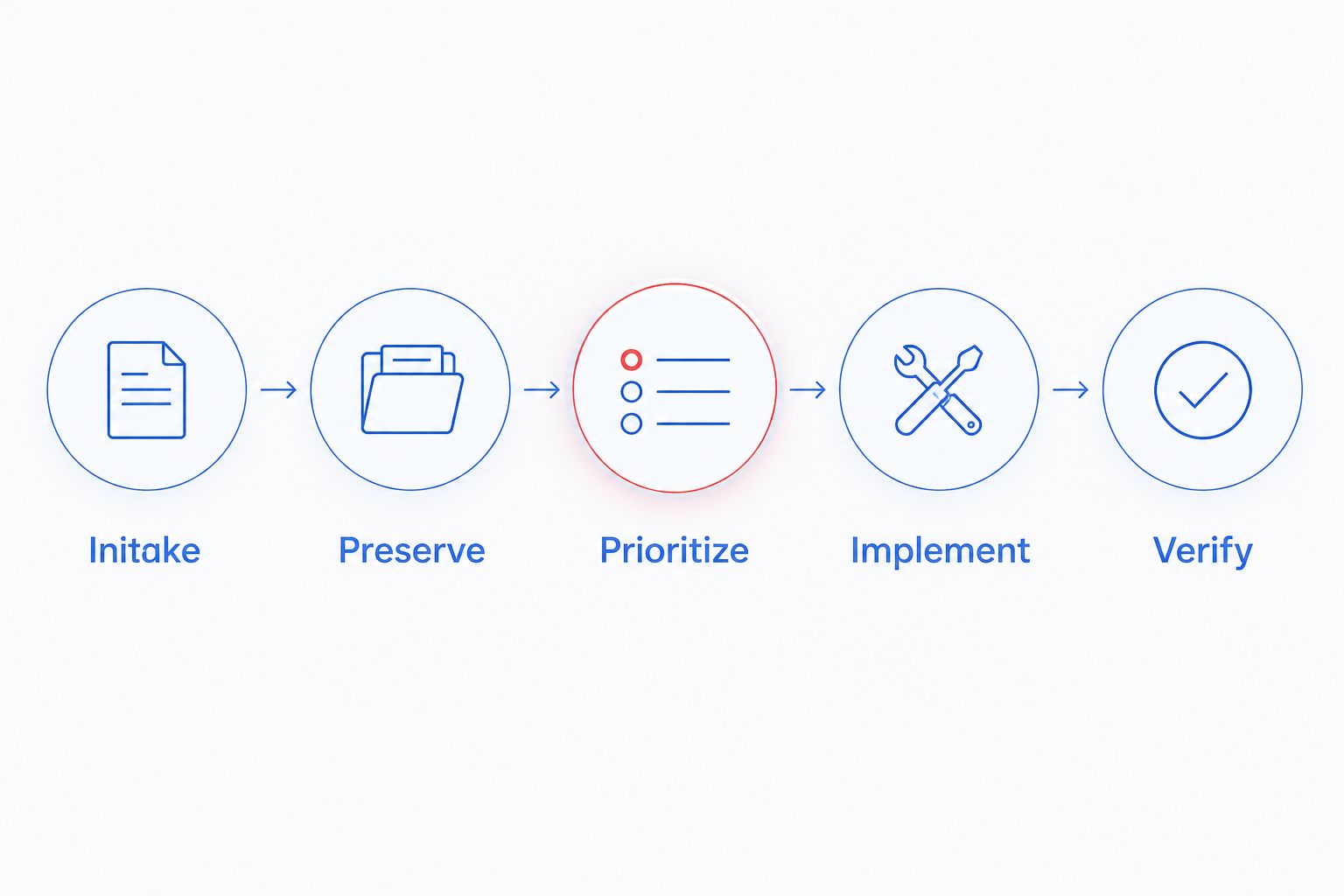 Workflow from findings intake and evidence preservation through prioritization, implementation, and verification