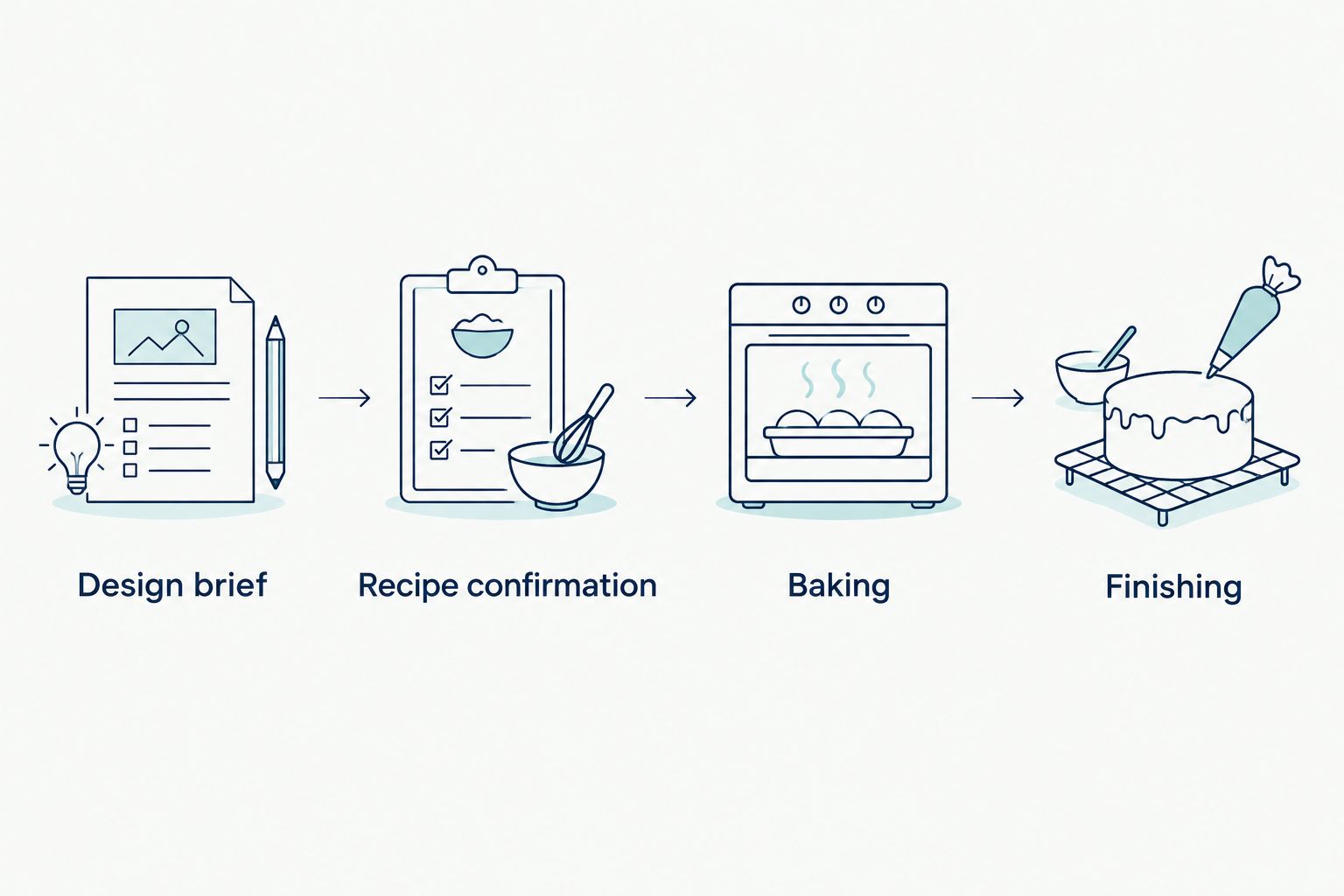 Cake planning sequence from design brief through recipe confirmation, baking, and finishing.