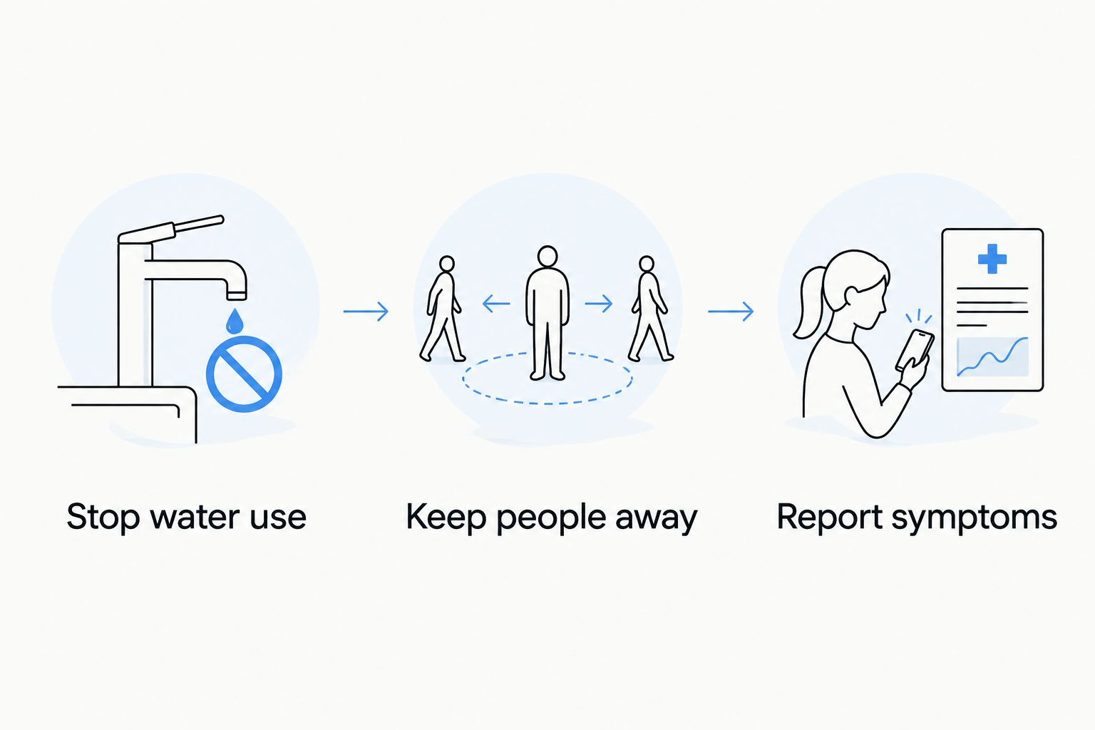 Three safety steps for a drain backup: stop water use, keep people away, and report symptoms.