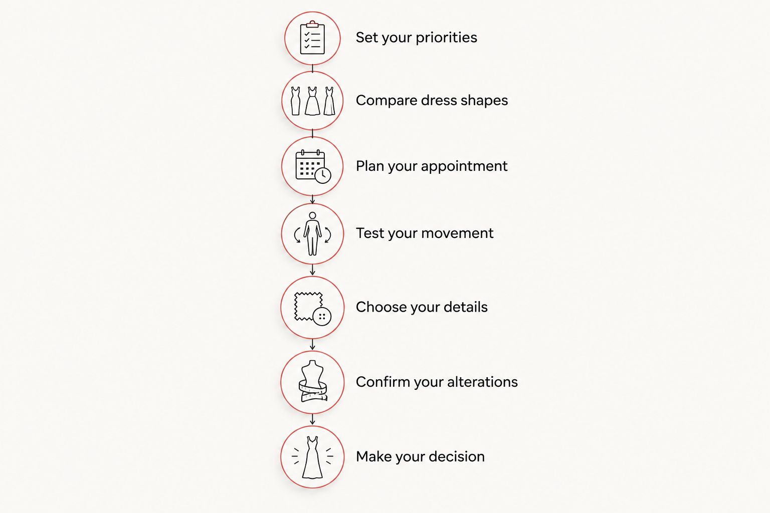 Seven stages for choosing a wedding dress, from setting priorities to making the final decision.