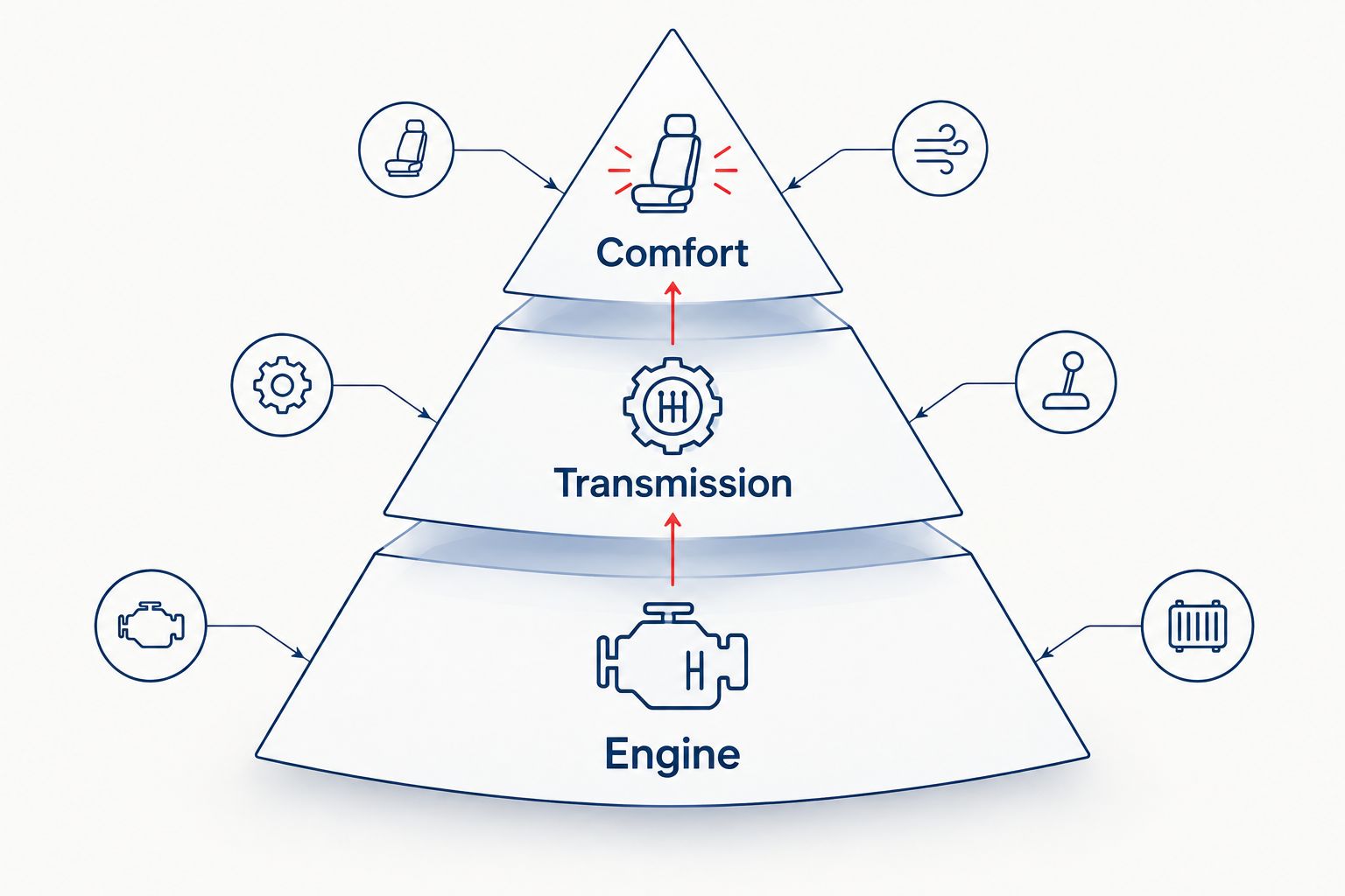 Inspection priorities with engine and transmission forming the foundation before comfort