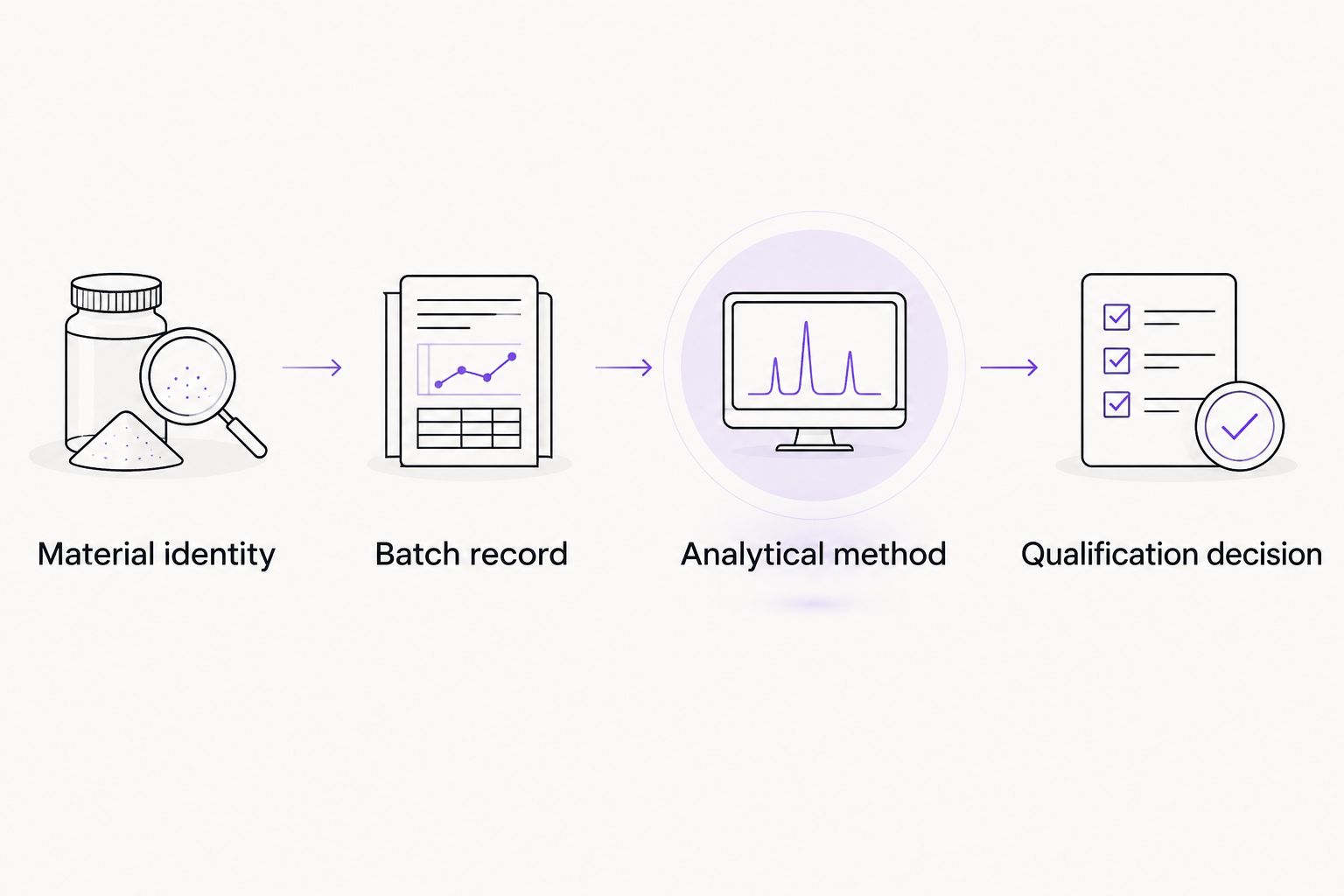Workflow from material identity through batch records and analytical method to qualification decision