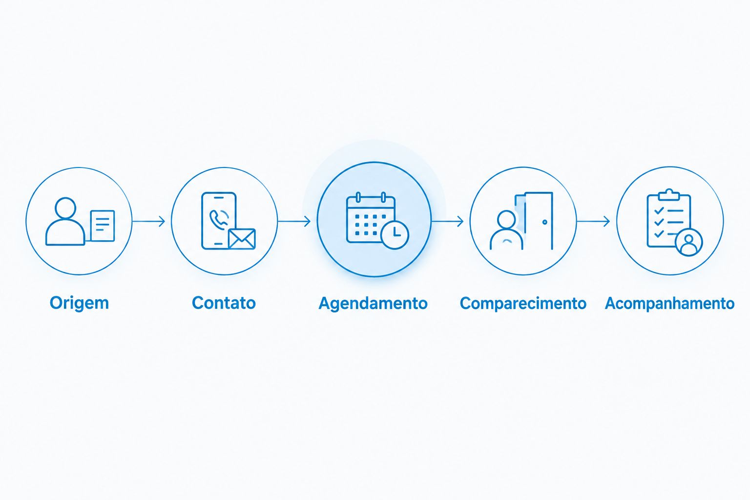 Etapas entre a origem do contato e o acompanhamento administrativo da clínica.