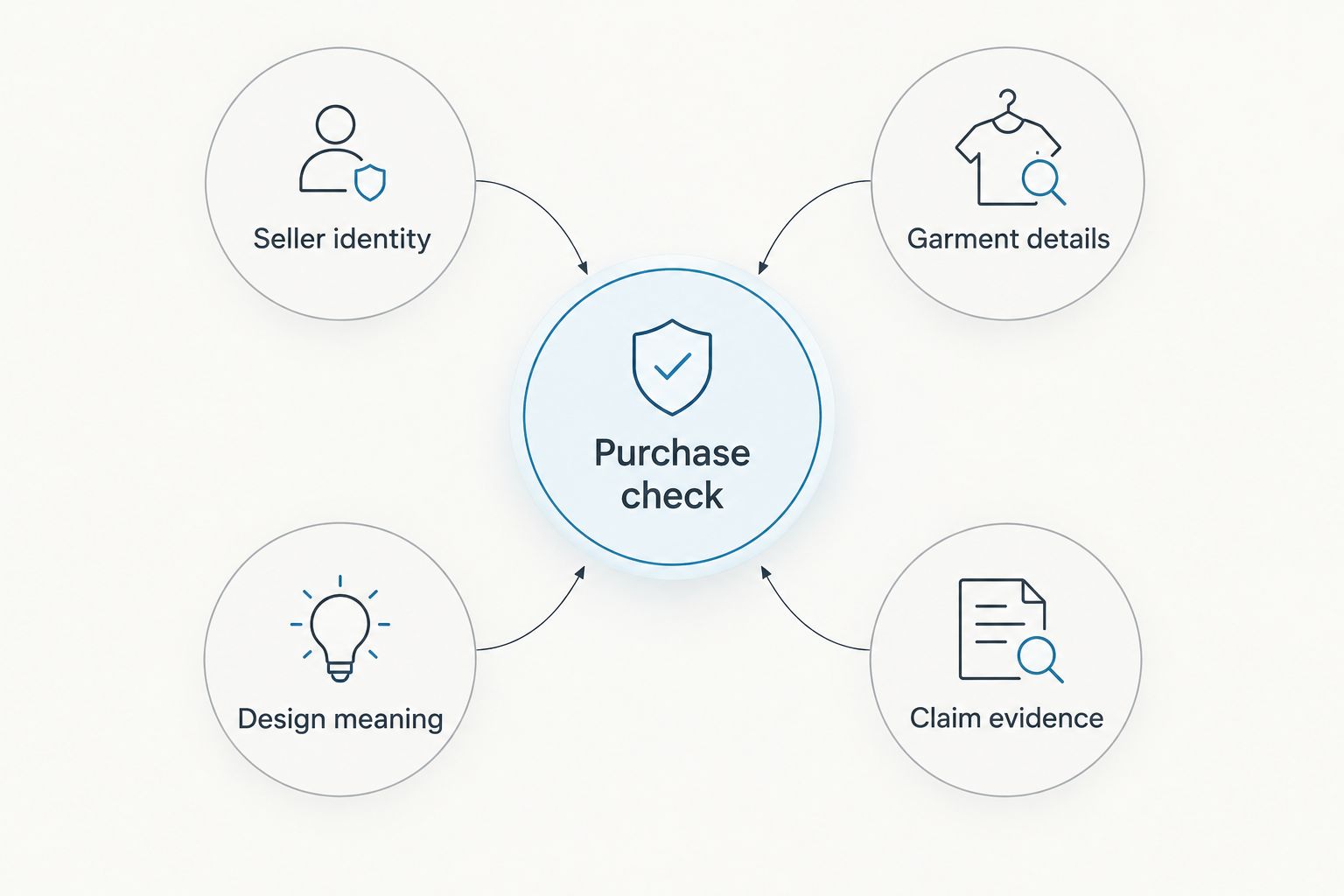 Four purchase checks covering the seller, garment, design meaning, and supporting evidence