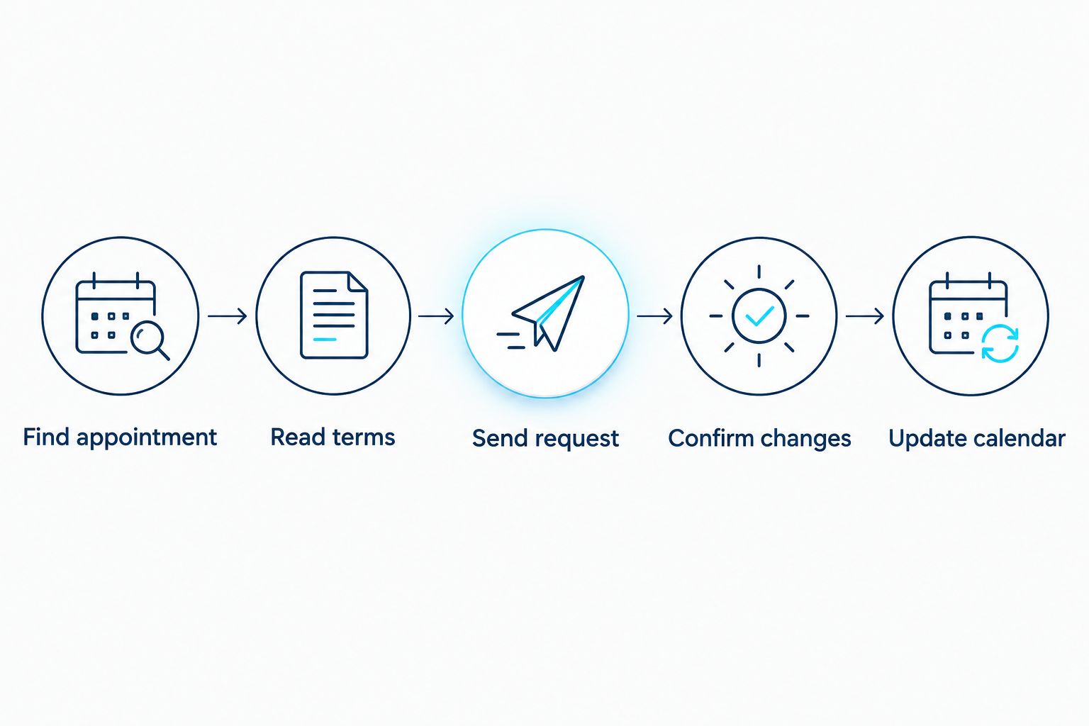 Rescheduling steps from finding the appointment to confirming changes and updating your calendar.