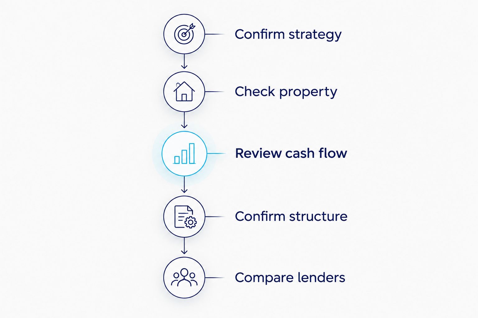 SMSF loan preparation sequence from investment strategy to lender comparison