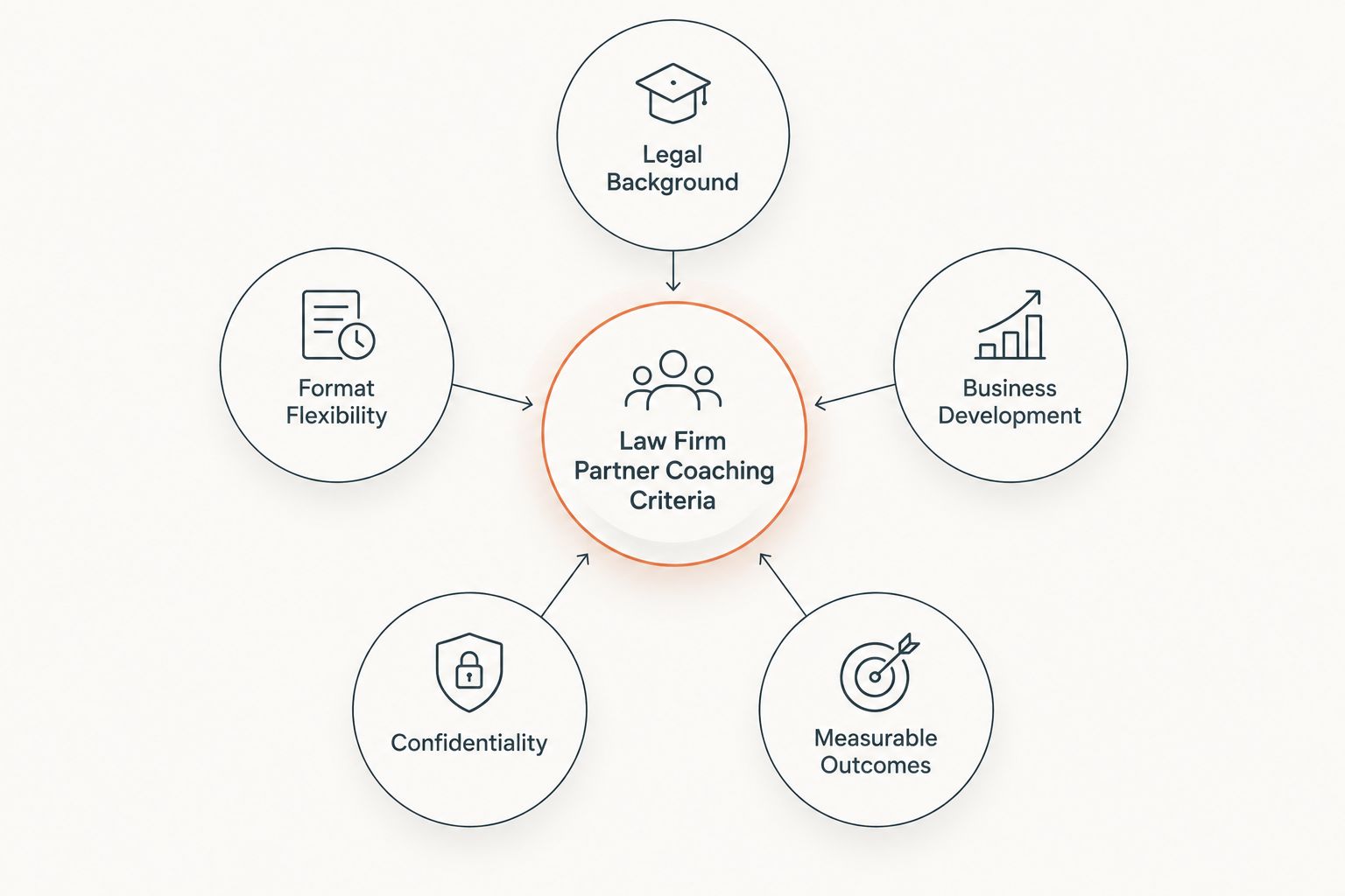 Hub and spoke diagram of five criteria for ranking executive coaching for law firm partners