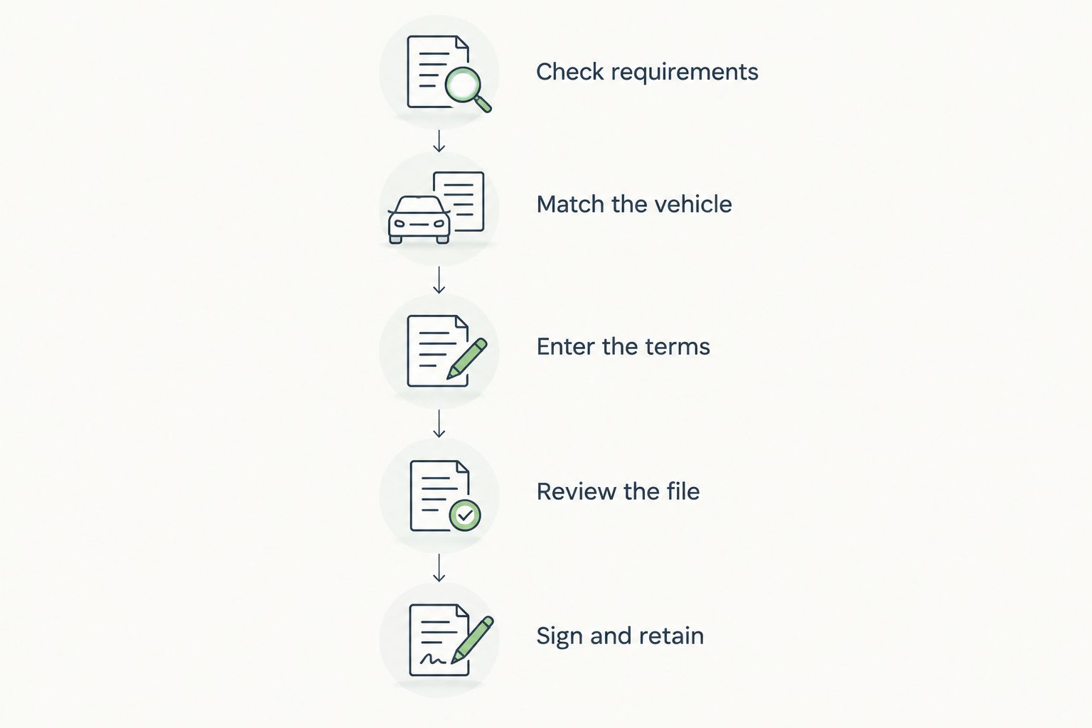 Five steps from checking vehicle-sale requirements to signing and retaining the completed document